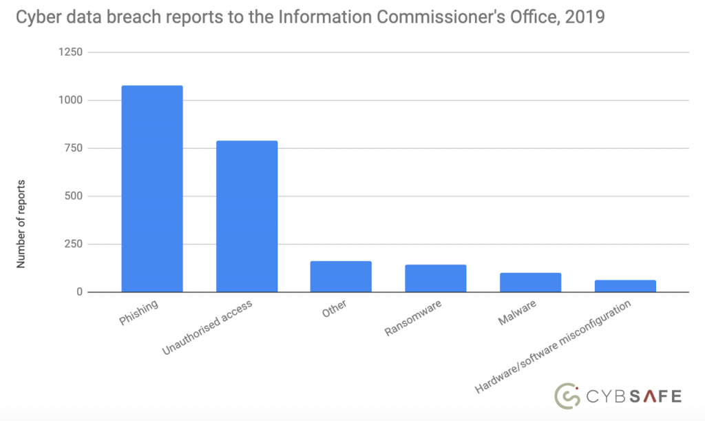 Phishing dominates UK cyber threat landscape, shows analysis of latest ICO figures(1)