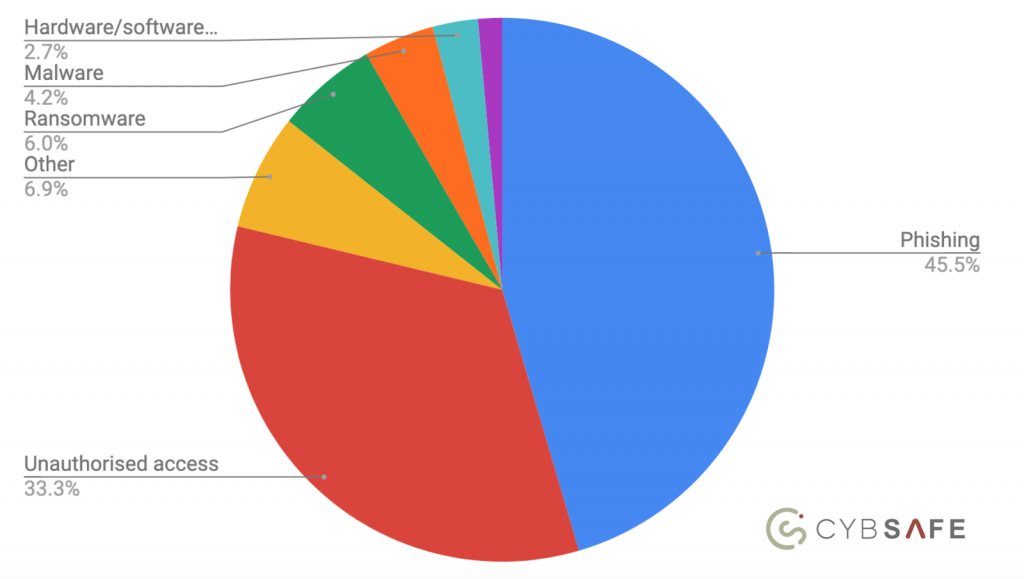 Phishing dominates UK cyber threat landscape, shows analysis of latest ICO figures(2)