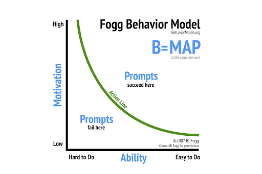Fogg behaviour model graph