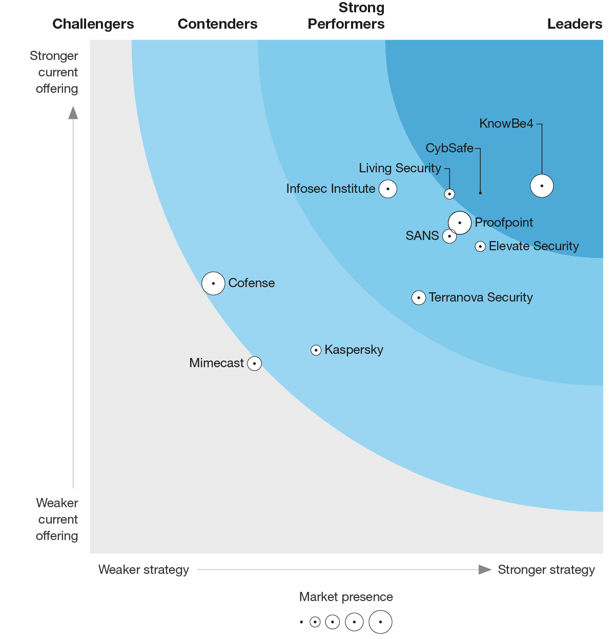 Forrester Wave 2022 Security Awareness and Training