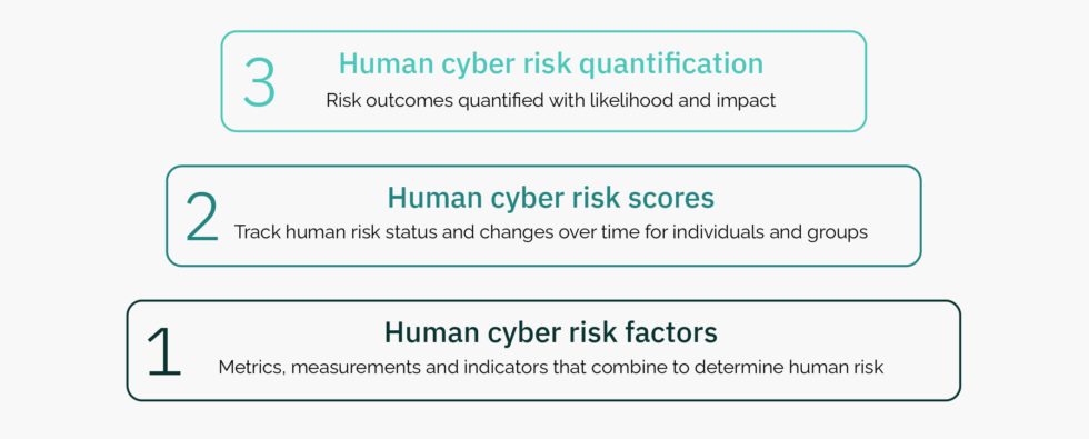 Human Risk Management (HRM) - The Definitive Guide For 2023